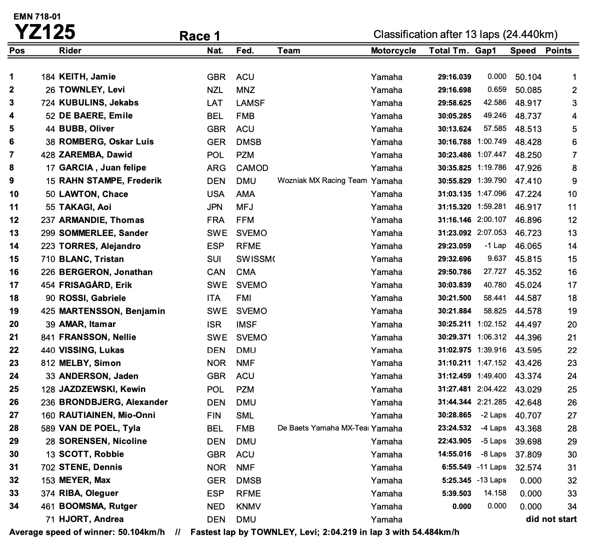 YZ125 Race Results