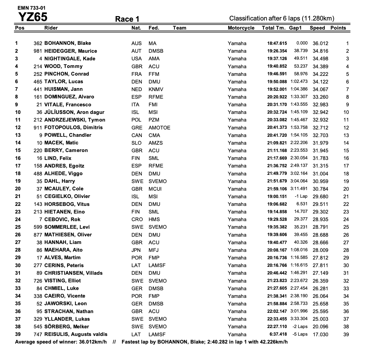YZ65 Race Results