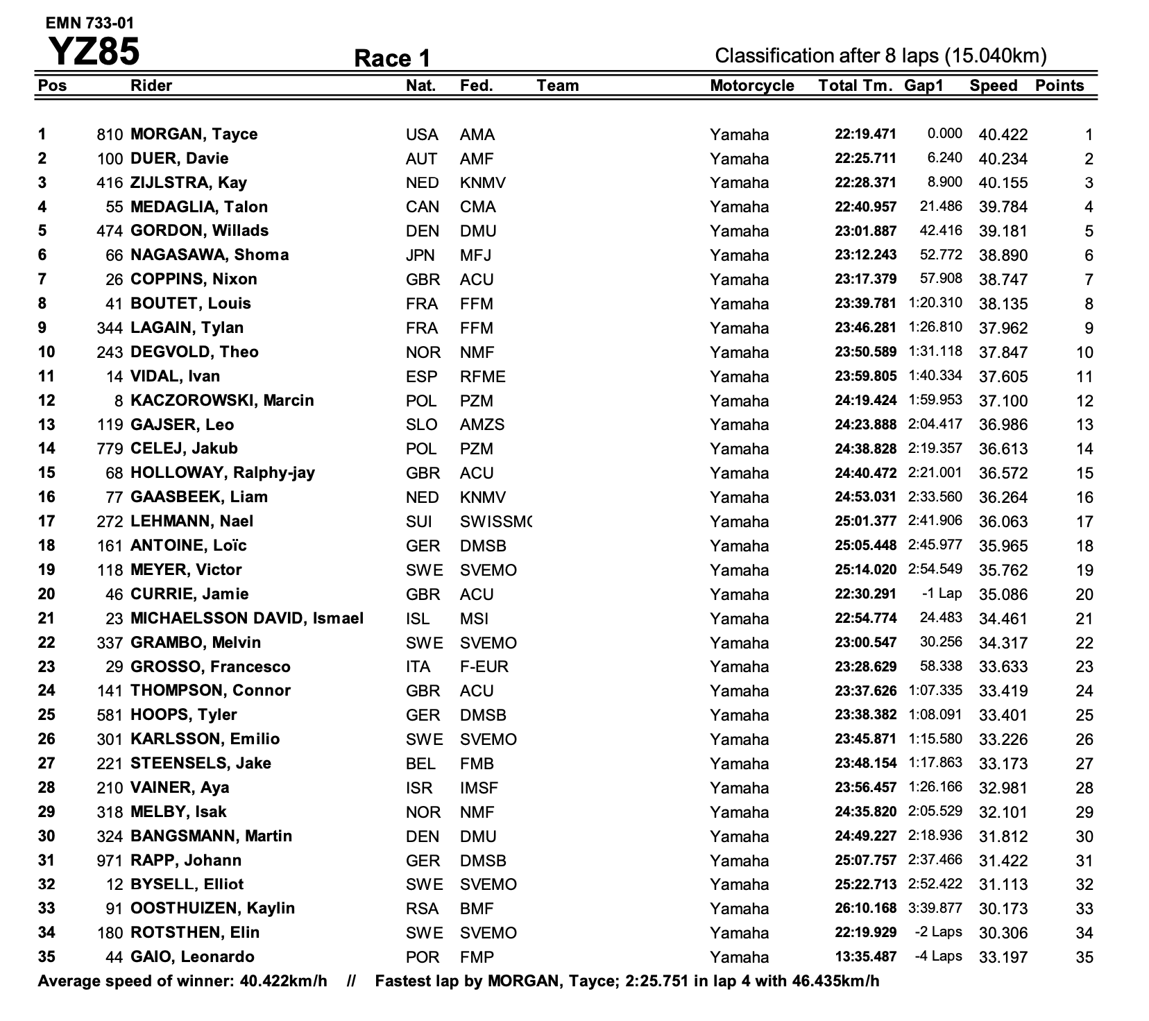 YZ85 Race Results