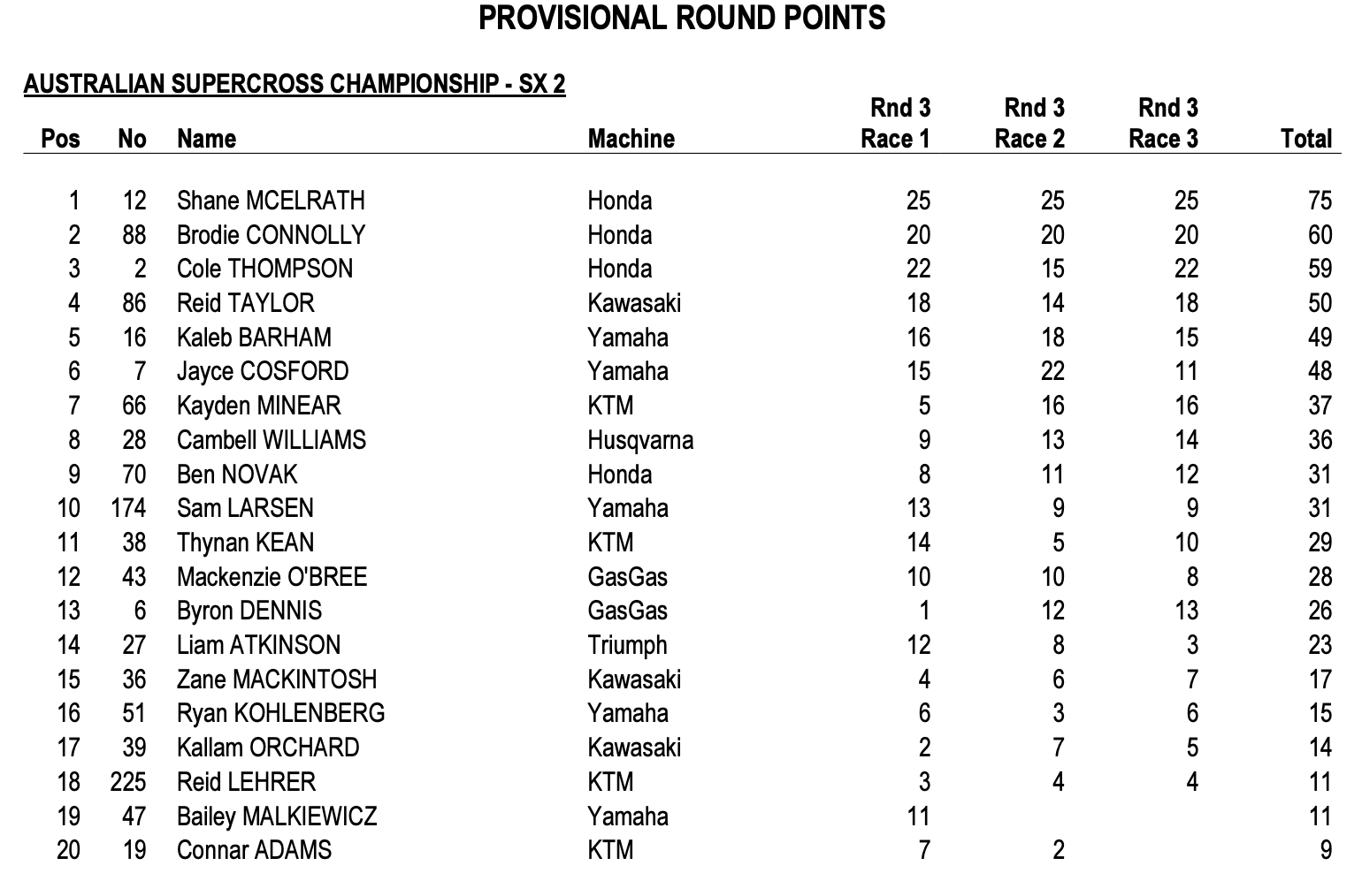 Round three SX2 overall results.