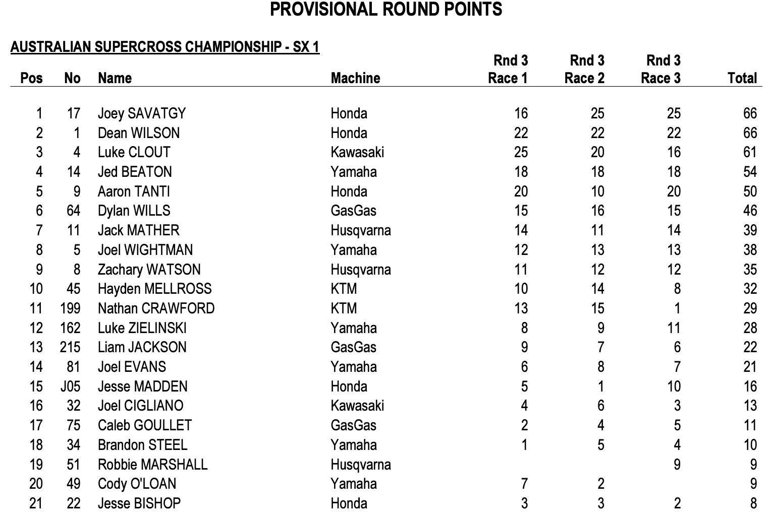 Round three SX1 overall results.