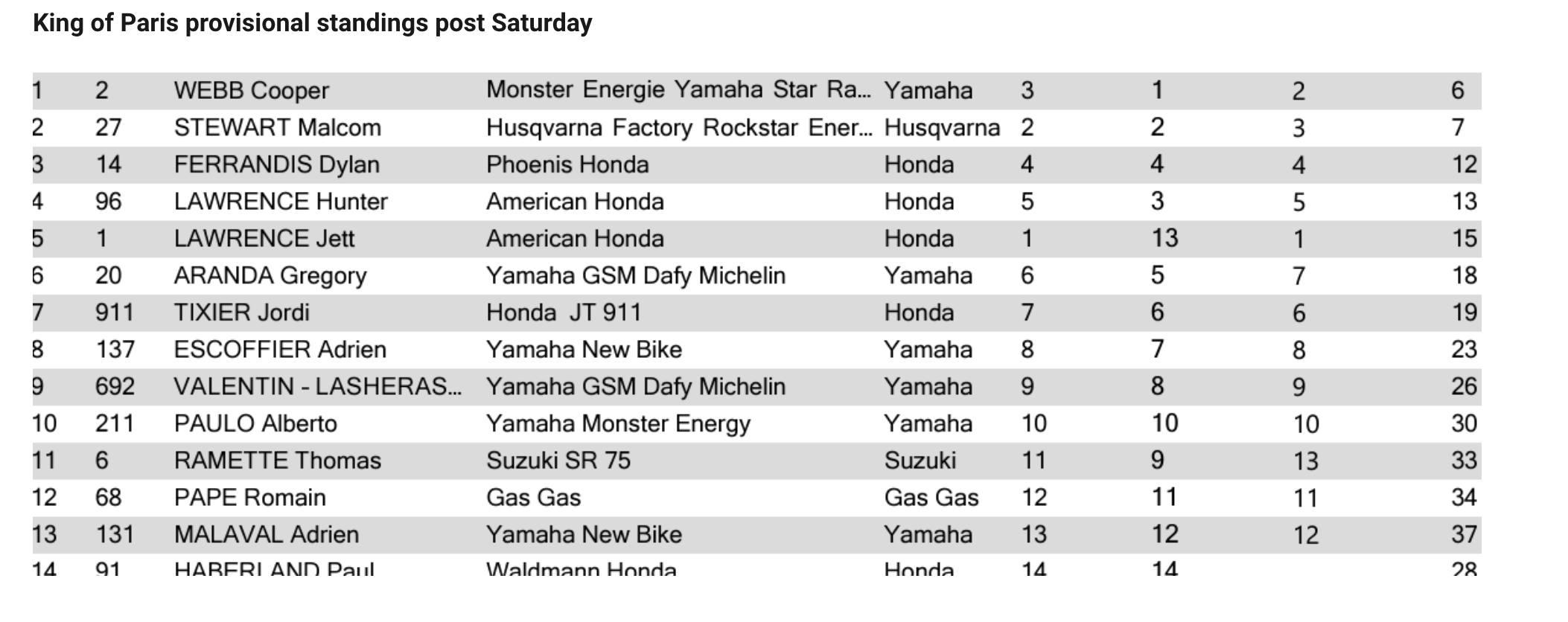 SX1 results. Everone will race again on Sunday.