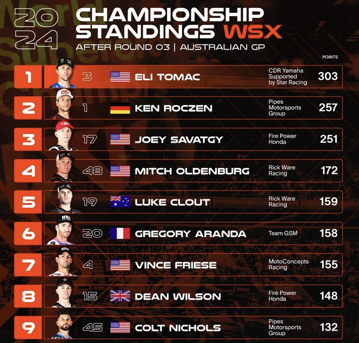SX1 (450cc) standings after three rounds of the four-round series.