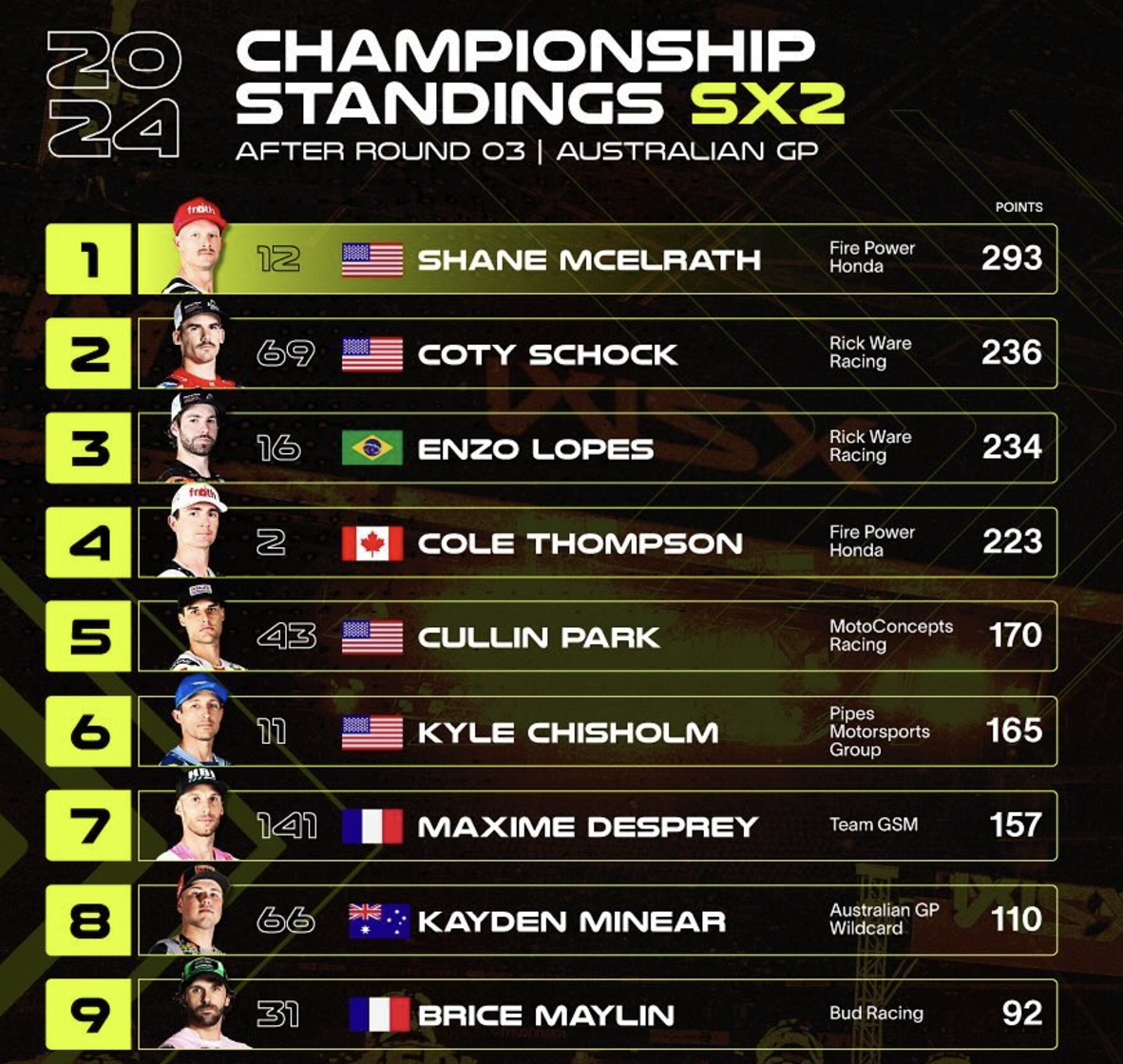 SX2 (250cc) standings after three rounds of the four-round series.