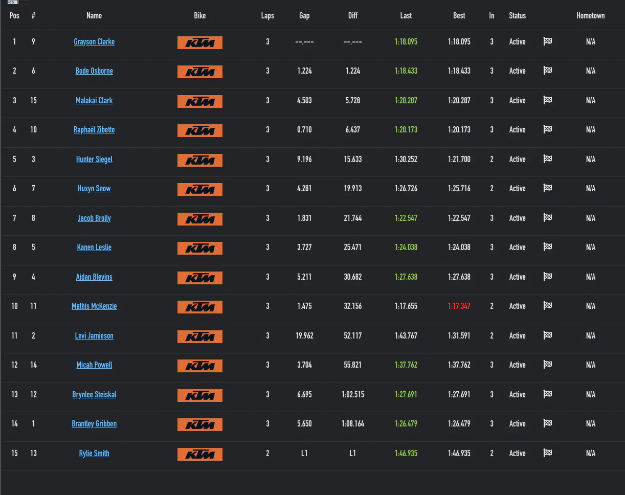 Bode Osborne, son of Zach Osborne, finished second in the KTM Jr. main event!