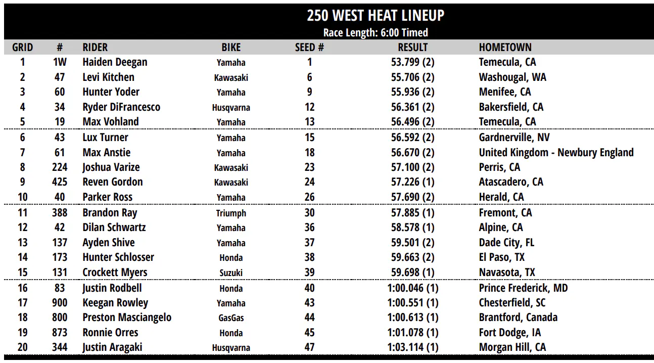 250SX West heat race lineup.