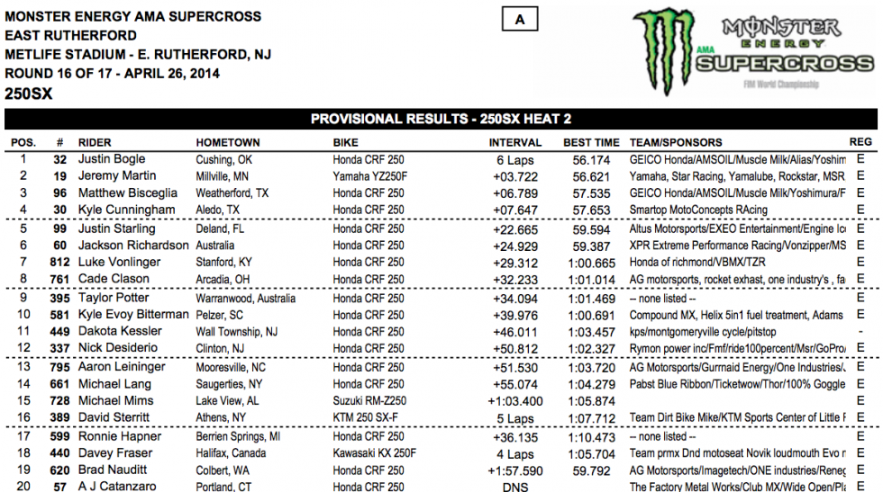 Only four riders in the 250SX East Region Heat 2 in East Rutherford were not on red.