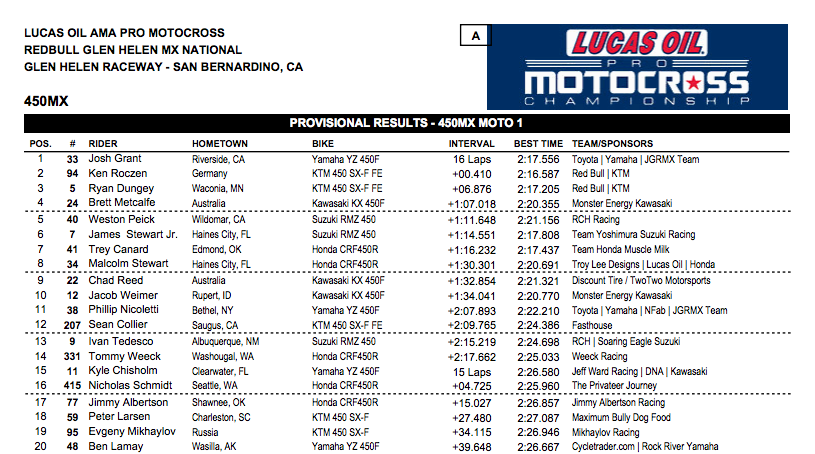 Grant over jumped the finish line jump in order to stay ahead of Roczen, who attempted a list-ditch effort on the inside.Photo: Cudby