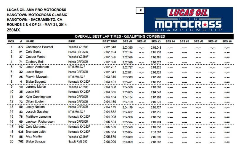 A boring race is always good for one guy, and today that guy was Roczen.
