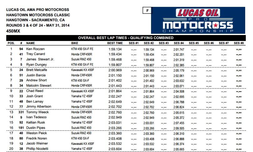 A boring race is always good for one guy, and today that guy was Roczen.