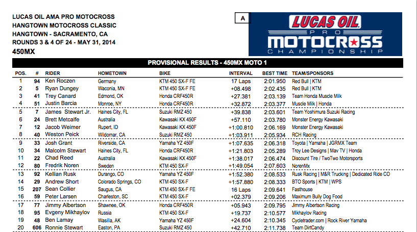 A boring race is always good for one guy, and today that guy was Roczen.