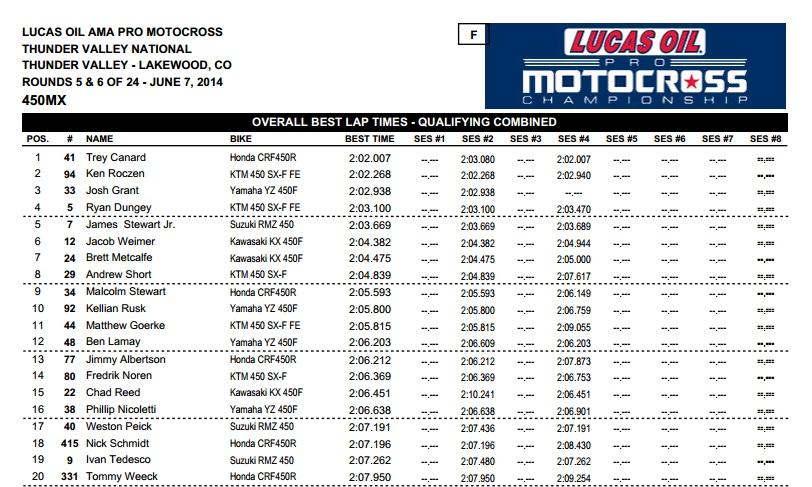 Grant had a solid and consistent day, finishing fifth overall.
