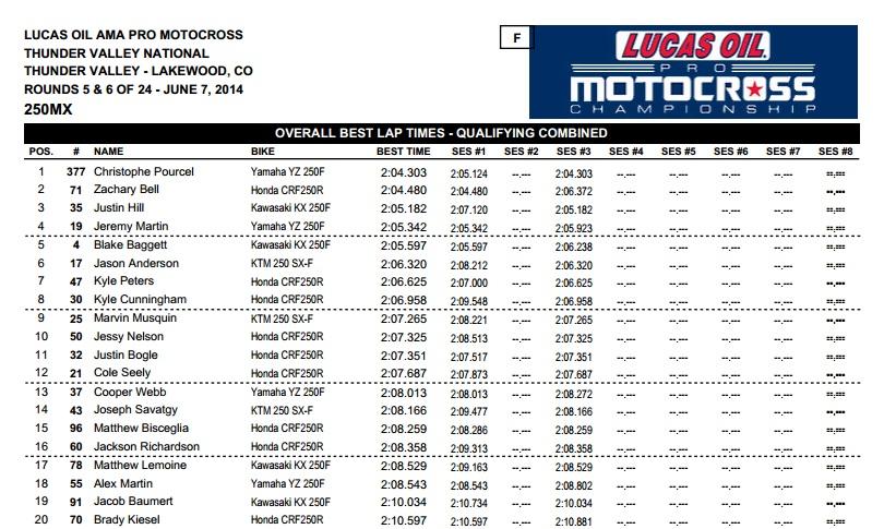 Grant had a solid and consistent day, finishing fifth overall.