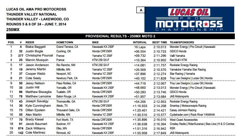 Justin Bogle was excellent in this moto, both withstanding threats from other riders and applying pressure of his own to take second.