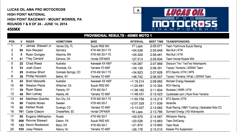 Click HERE for full 450MX Moto 1 results.