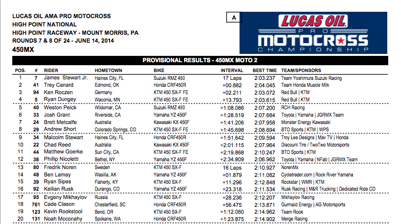 Click HERE for full 450MX Moto 2 results.