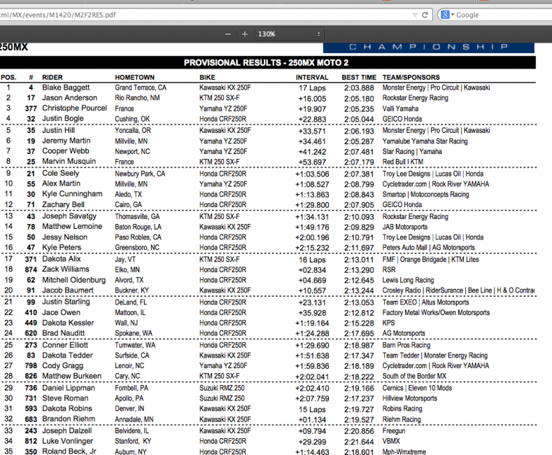 Click for 250MX moto 2 full results. 