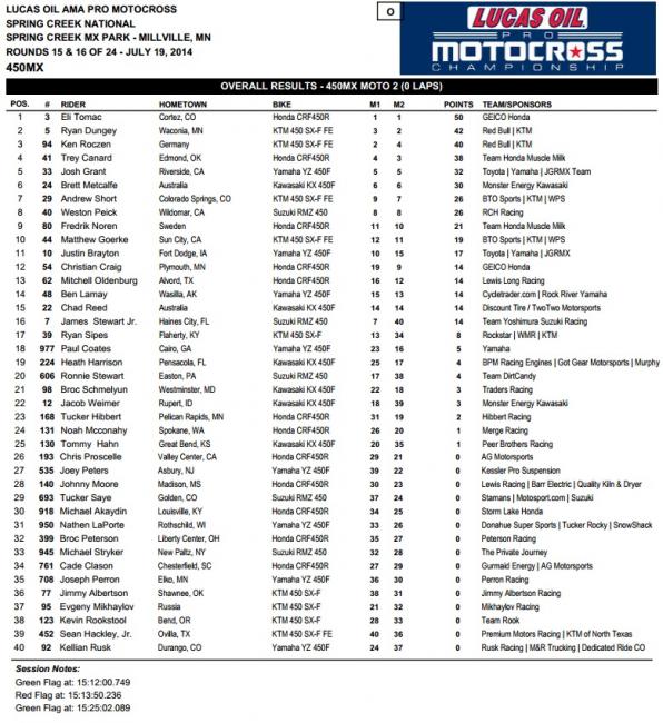 Tomac was perfect at Spring Creek.