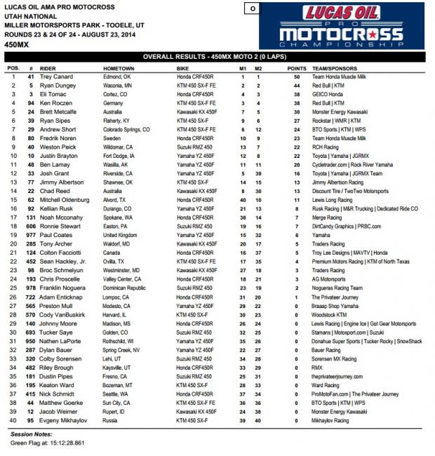 Ryan Dungey put up a fight, but Roczen was able to hold firm.