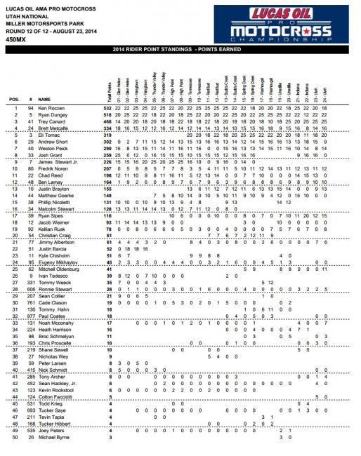 Ryan Dungey put up a fight, but Roczen was able to hold firm.