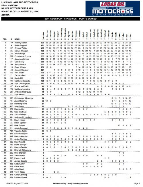 How they finished today is how they finished in the Championship.