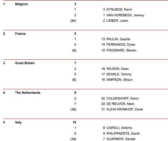 Today's top qualifiers. 