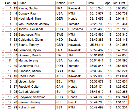 Moto one top twenty. Coldenhoff was the top rider on a 250.