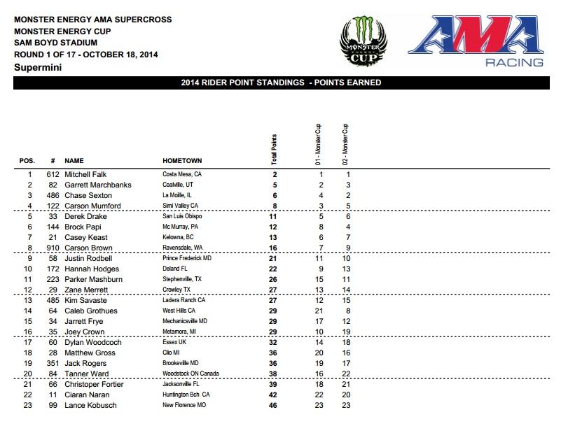 Mitchel Falk, Garret Marchbanks, and Chase Sexton went one, two, and three.