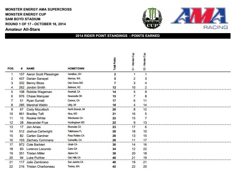 Great rides from Aaron Plessinger, Darian Sanayei, and Benny Bloss to take first, second and third.