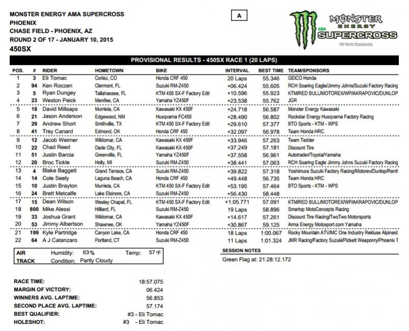 Trey Canard and Chad Reed had so-so nights. Canard ended up eighth and Reed took tenth.