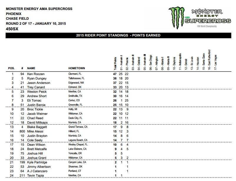 Trey Canard and Chad Reed had so-so nights. Canard ended up eighth and Reed took tenth.