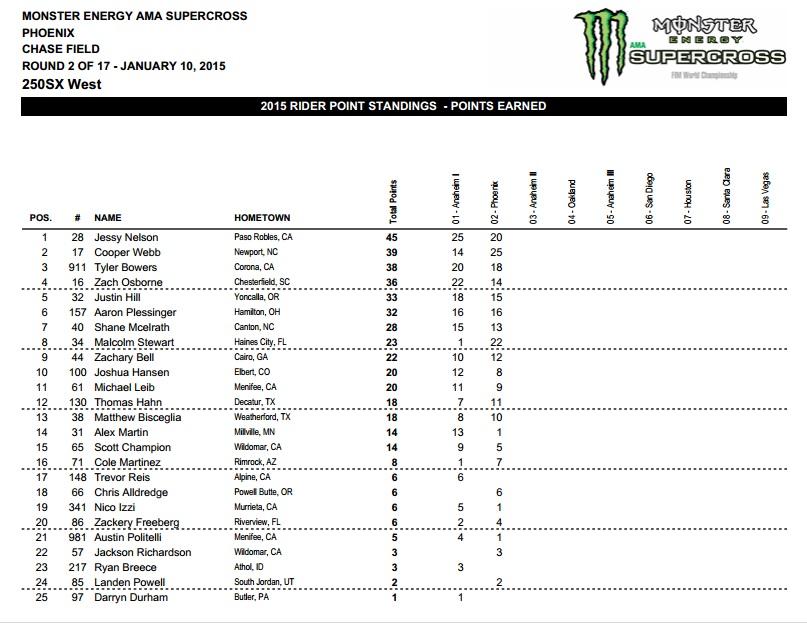 Cooper Webb took the win but Jessy Nelson still holds the points lead by six.