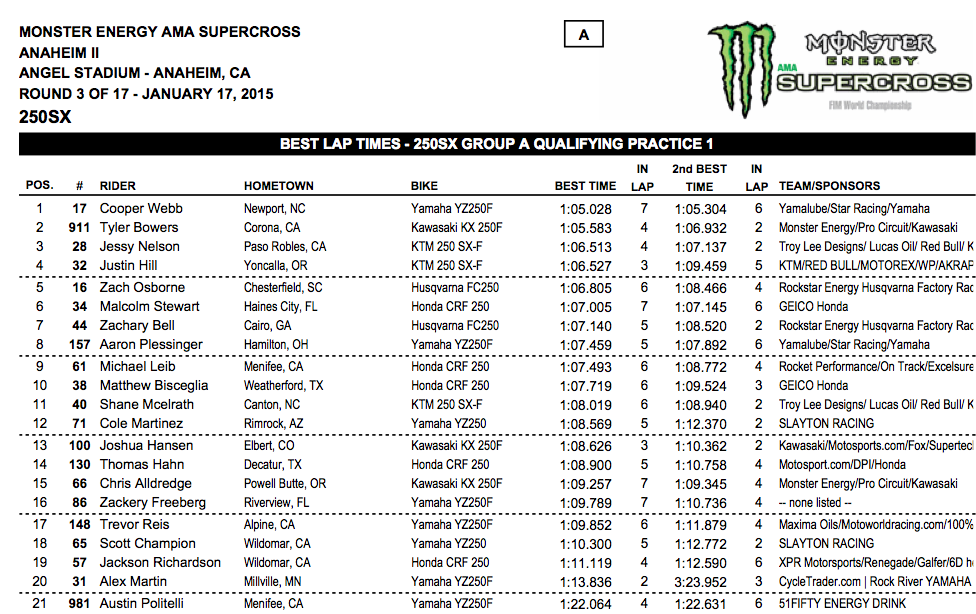 Webb has been on top of most of this year's sessions.