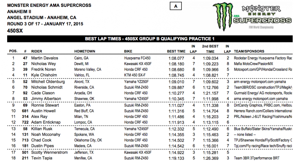 This isn't a 250 qualifying sheet, people. Martin Davalos is racing a 450 tonight. He looked good in his unseeded session.
