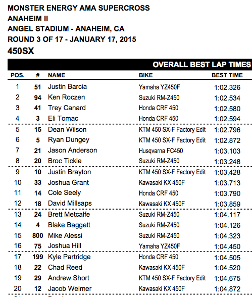 The laps got quicker as the day went on, but we're still looking at a main event that should be well over 20 minutes.