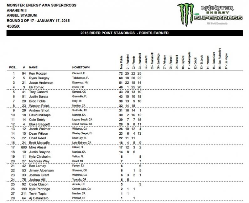 Trey Canard and Chad Reed are miles apart here compared to how close they'd get later in the 450SX main. The two had words after the checkers too.