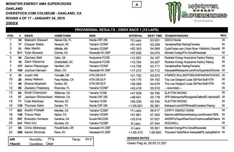 Cooper Webb was breathing down Malcolm Stewart's neck by the end of the race.