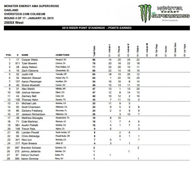 Cooper Webb was breathing down Malcolm Stewart's neck by the end of the race.