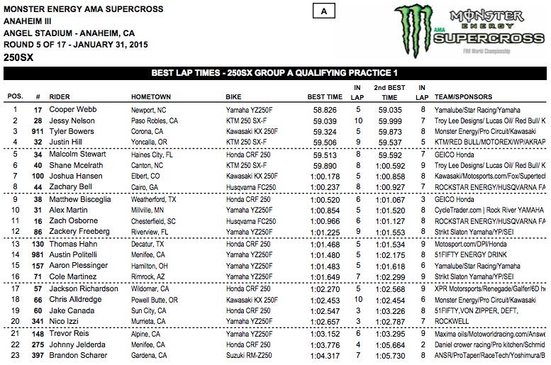 Webb topped first timed practice once again.
