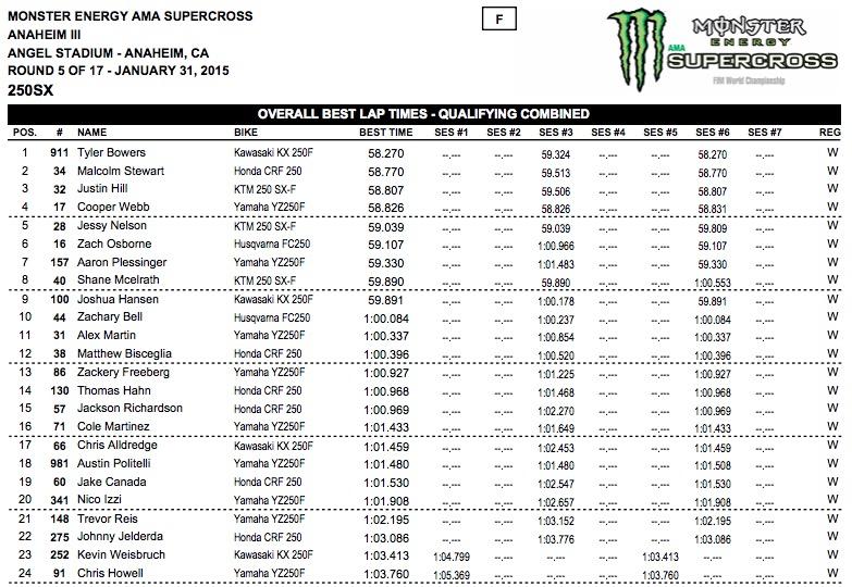Tyler Bowers has a full half-second on the competition.