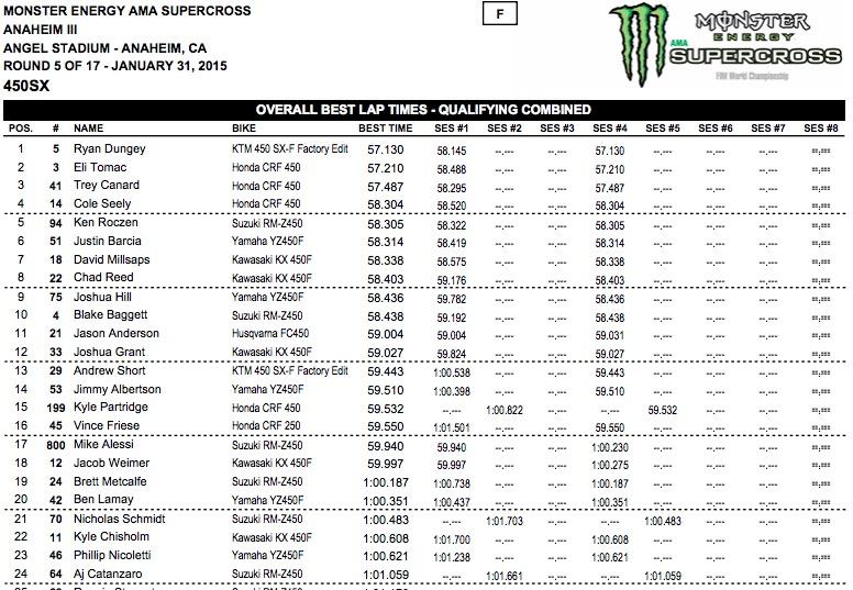 Ryan Dungey took the top spot in both timed qualifying sessions.