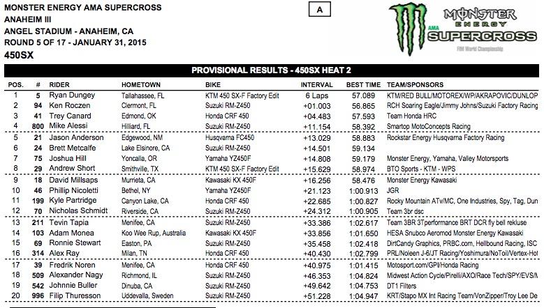 Ryan Dungey has been topping the charts all day long.
