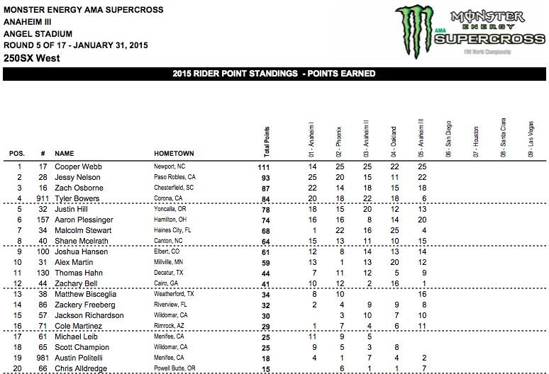 Cooper Webb extends his point lead heading into San Diego.