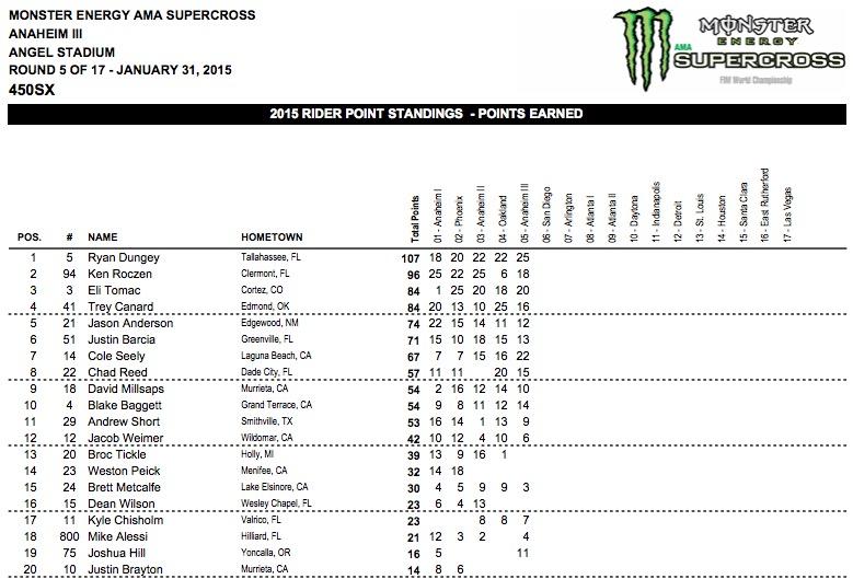 Dungey has been getting better as the season unfolds.