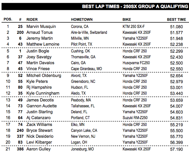 Tonus was really impressive in his first SX ever. He was on top of the board for much of the session.