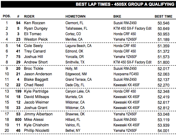 Peick in 4th in the final session, right where he left off in Phoenix. 