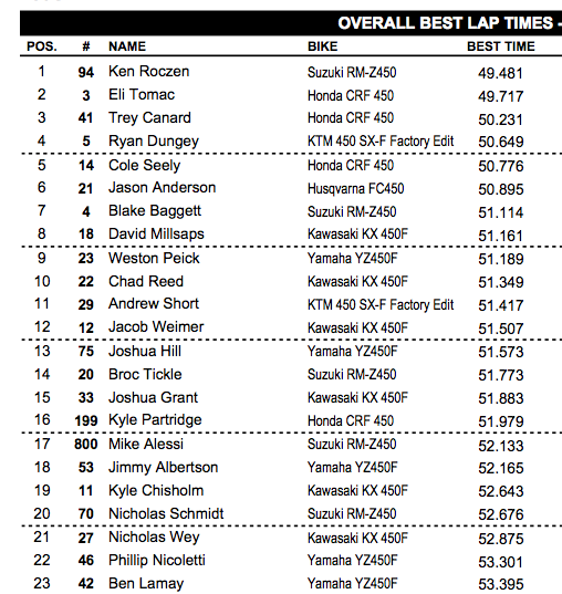 Combined qualifying times. 