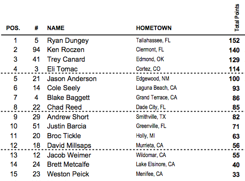 Dungey now up by 12 ove Roczen. Tomac had a bad stat and a cash and lost moe gound.