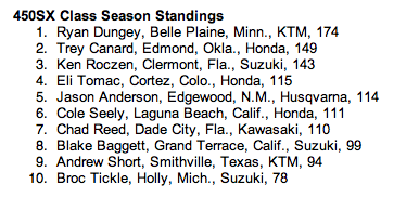 Dungey is getting away.