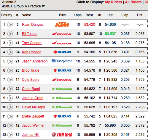 Dungey and Tomac had their corners on point, and it showed in the laps. Chad Reed was merely 8th here but was on top of the board for most of the first free practice. He looks quick.
